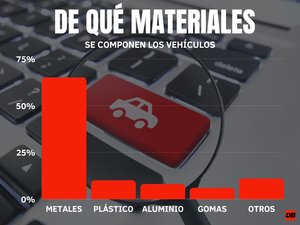 Materiales que componen un automóvil